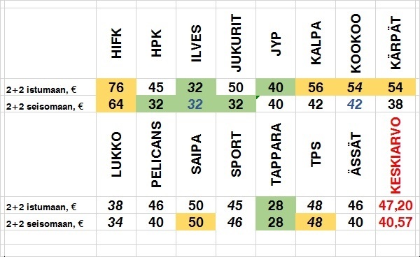 Kuva 1. Perhelippujen vertailutaulukko.